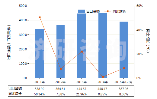 2011-2015年9月中國(guó)非電動(dòng)機(jī)驅(qū)動(dòng)的制冷設(shè)備用壓縮機(jī)(HS84143090)出口總額及增速統(tǒng)計(jì)